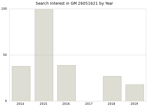 Annual search interest in GM 26051621 part.