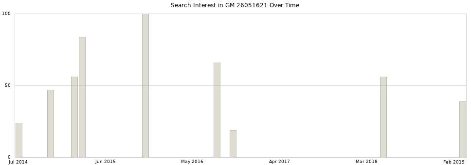 Search interest in GM 26051621 part aggregated by months over time.