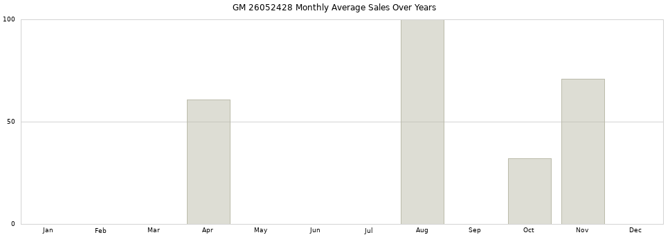GM 26052428 monthly average sales over years from 2014 to 2020.