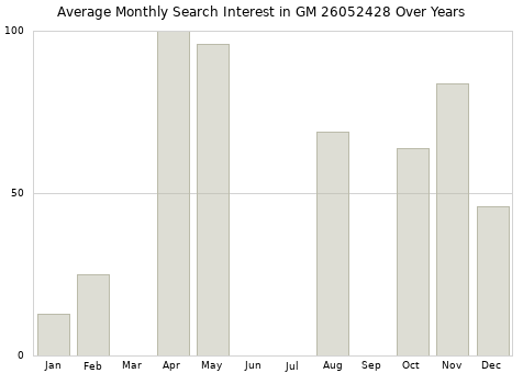 Monthly average search interest in GM 26052428 part over years from 2013 to 2020.