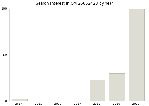 Annual search interest in GM 26052428 part.