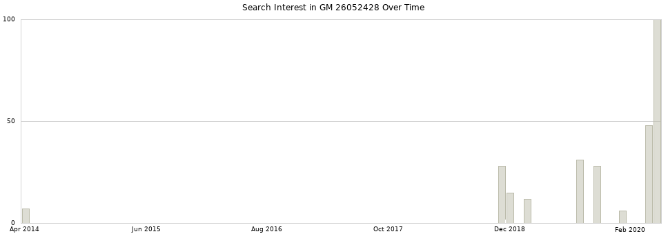 Search interest in GM 26052428 part aggregated by months over time.