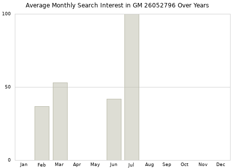 Monthly average search interest in GM 26052796 part over years from 2013 to 2020.