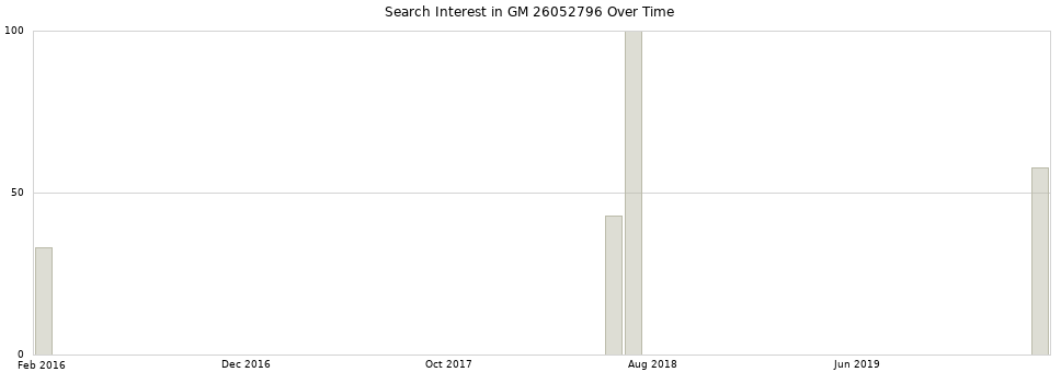 Search interest in GM 26052796 part aggregated by months over time.