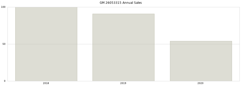 GM 26053315 part annual sales from 2014 to 2020.