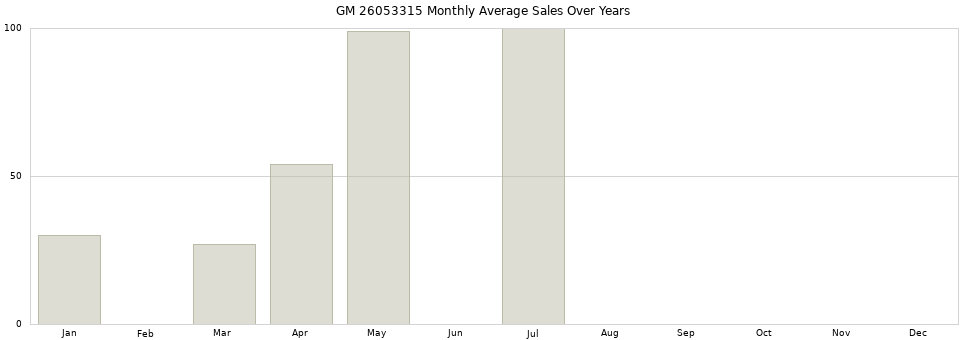 GM 26053315 monthly average sales over years from 2014 to 2020.