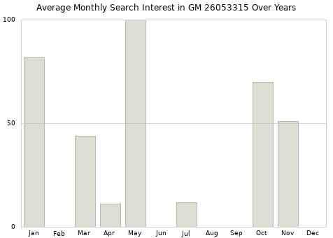 Monthly average search interest in GM 26053315 part over years from 2013 to 2020.