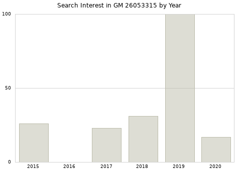 Annual search interest in GM 26053315 part.