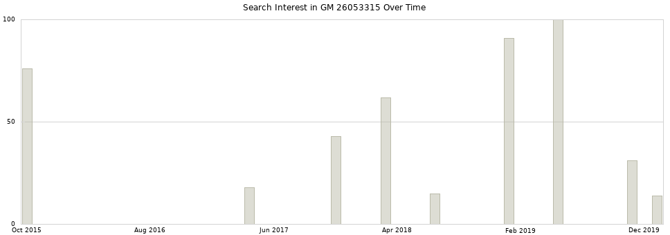 Search interest in GM 26053315 part aggregated by months over time.
