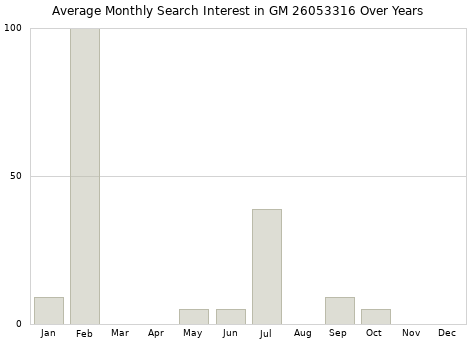Monthly average search interest in GM 26053316 part over years from 2013 to 2020.