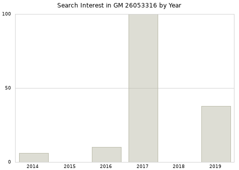 Annual search interest in GM 26053316 part.