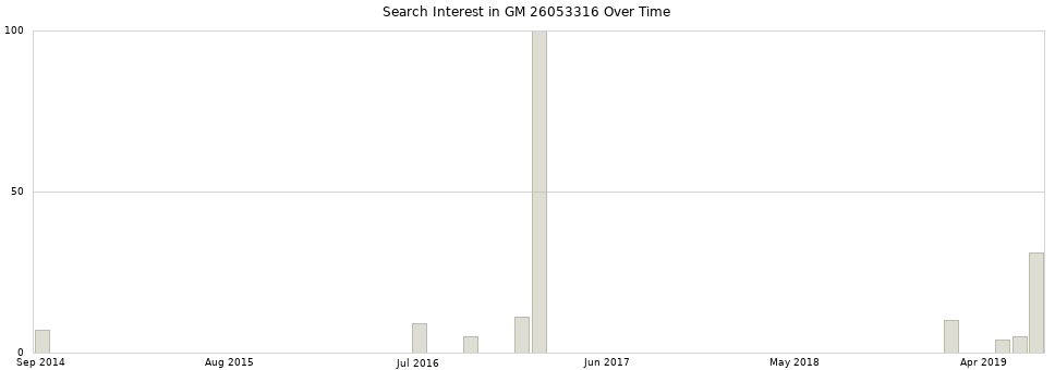 Search interest in GM 26053316 part aggregated by months over time.