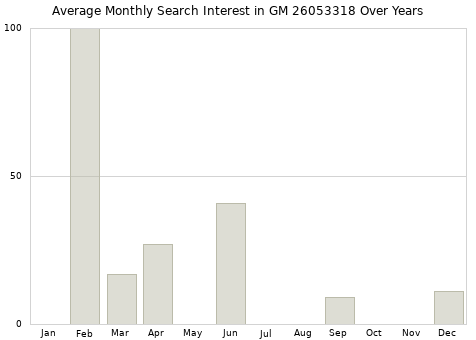 Monthly average search interest in GM 26053318 part over years from 2013 to 2020.