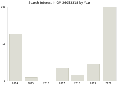 Annual search interest in GM 26053318 part.