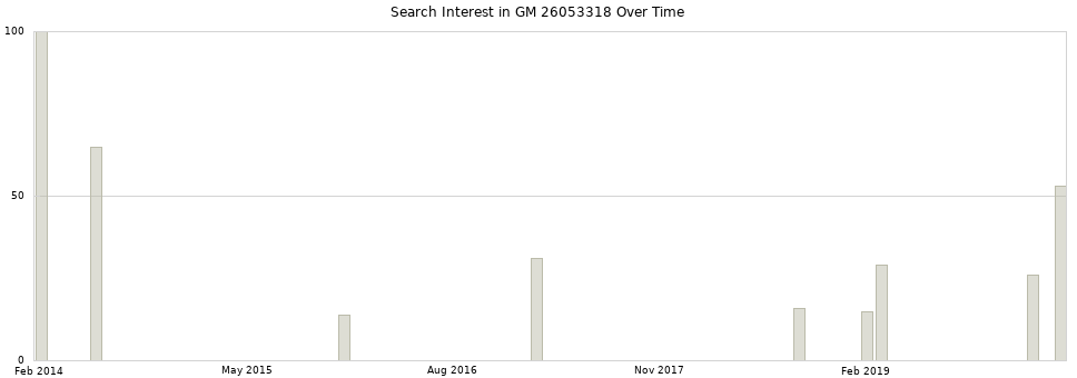 Search interest in GM 26053318 part aggregated by months over time.