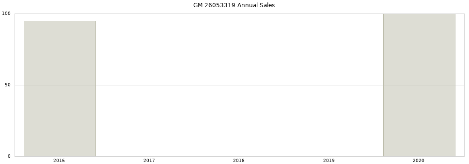 GM 26053319 part annual sales from 2014 to 2020.