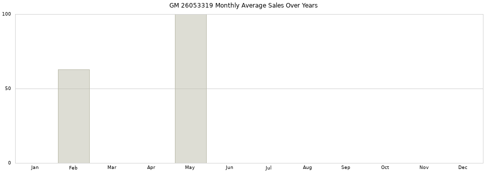 GM 26053319 monthly average sales over years from 2014 to 2020.
