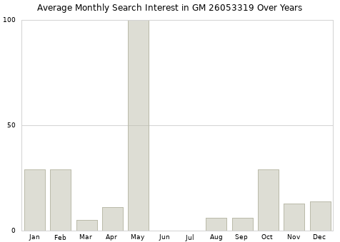Monthly average search interest in GM 26053319 part over years from 2013 to 2020.