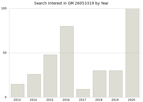 Annual search interest in GM 26053319 part.