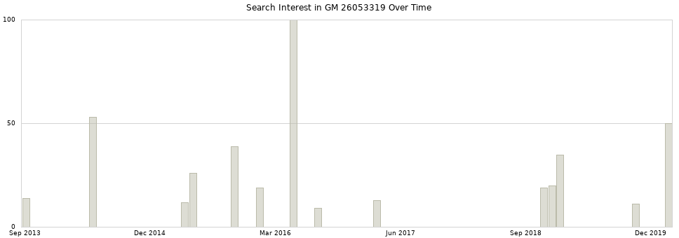 Search interest in GM 26053319 part aggregated by months over time.