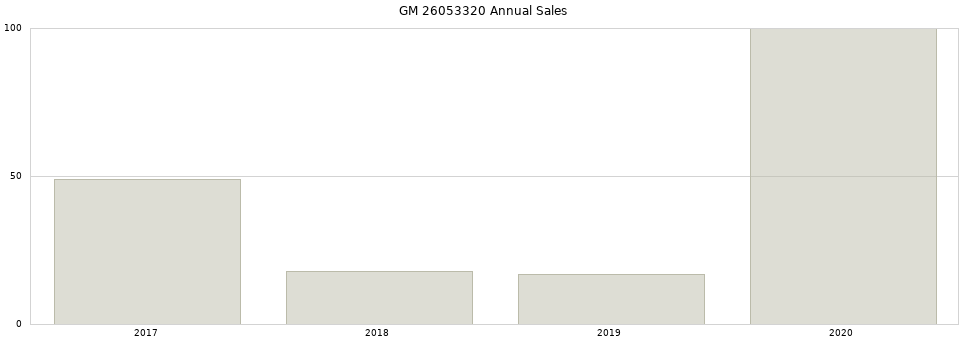 GM 26053320 part annual sales from 2014 to 2020.