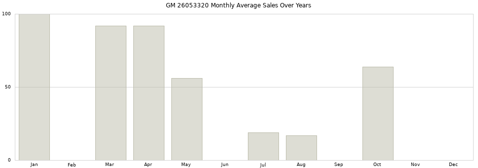 GM 26053320 monthly average sales over years from 2014 to 2020.
