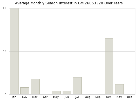 Monthly average search interest in GM 26053320 part over years from 2013 to 2020.
