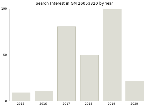 Annual search interest in GM 26053320 part.