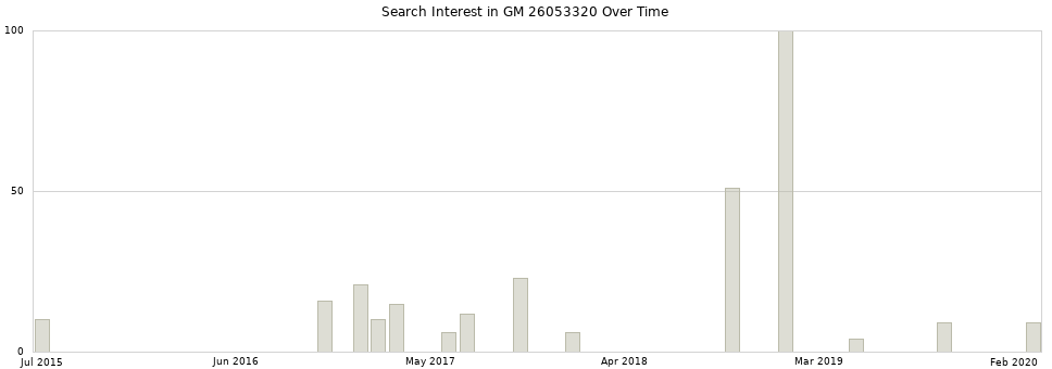Search interest in GM 26053320 part aggregated by months over time.
