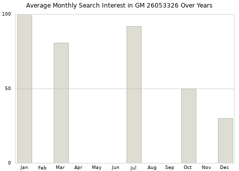 Monthly average search interest in GM 26053326 part over years from 2013 to 2020.