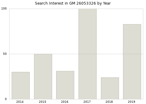 Annual search interest in GM 26053326 part.