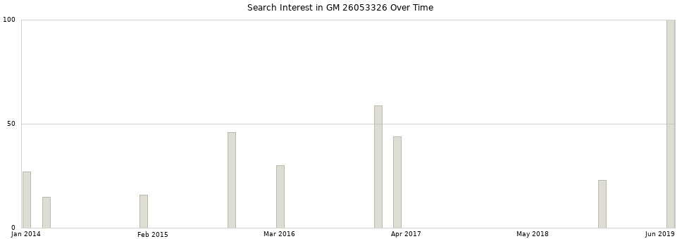 Search interest in GM 26053326 part aggregated by months over time.