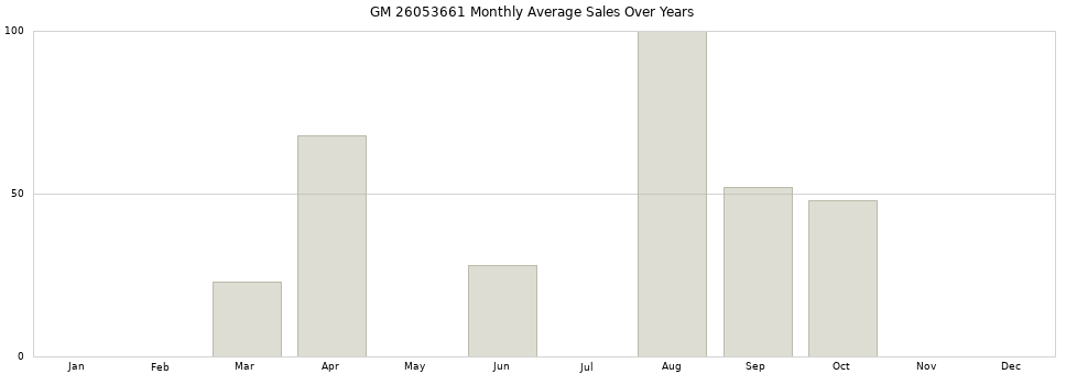 GM 26053661 monthly average sales over years from 2014 to 2020.