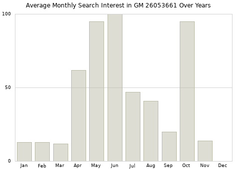 Monthly average search interest in GM 26053661 part over years from 2013 to 2020.