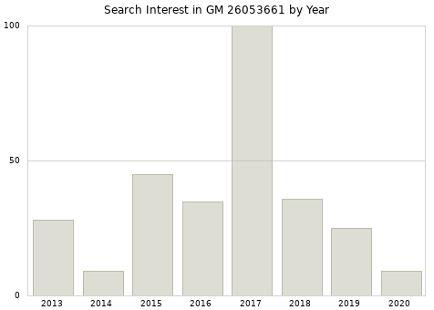 Annual search interest in GM 26053661 part.