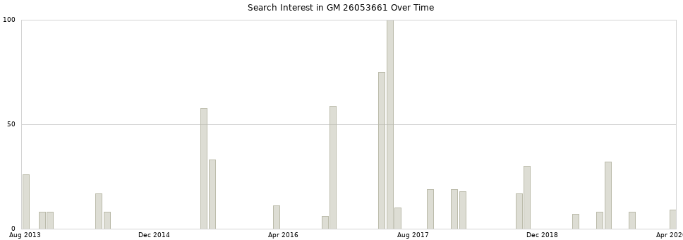 Search interest in GM 26053661 part aggregated by months over time.