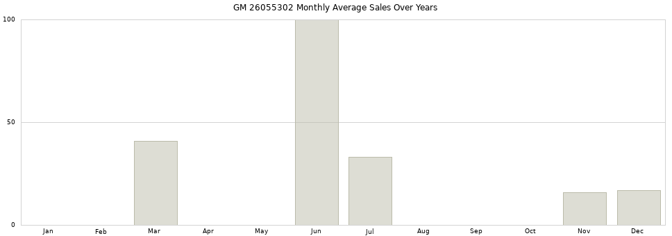 GM 26055302 monthly average sales over years from 2014 to 2020.