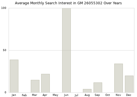 Monthly average search interest in GM 26055302 part over years from 2013 to 2020.