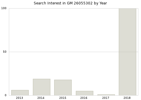 Annual search interest in GM 26055302 part.
