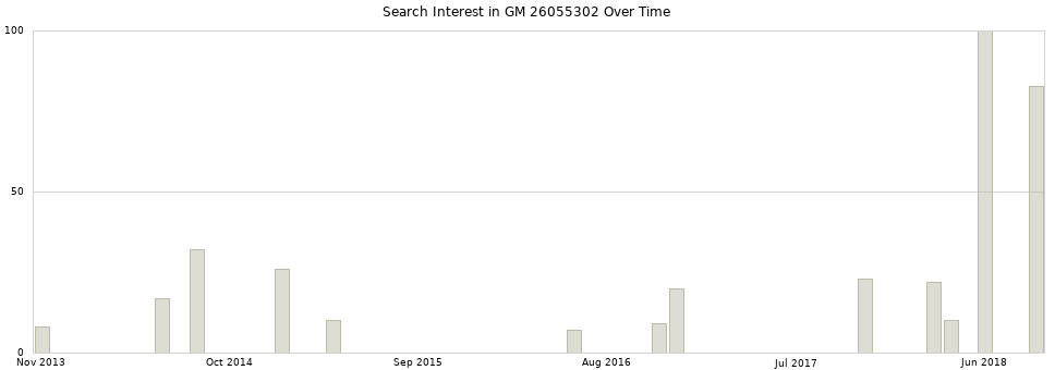 Search interest in GM 26055302 part aggregated by months over time.