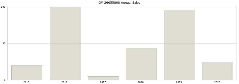 GM 26055808 part annual sales from 2014 to 2020.