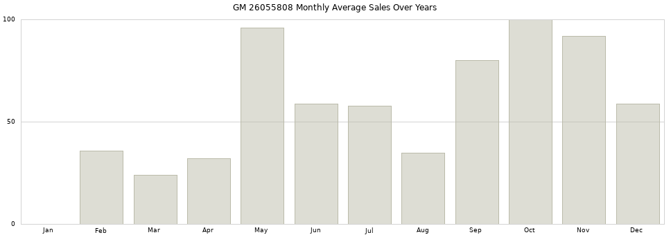 GM 26055808 monthly average sales over years from 2014 to 2020.