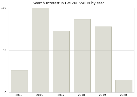 Annual search interest in GM 26055808 part.
