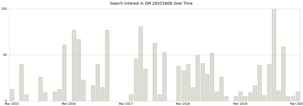 Search interest in GM 26055808 part aggregated by months over time.