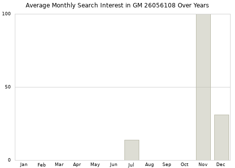 Monthly average search interest in GM 26056108 part over years from 2013 to 2020.