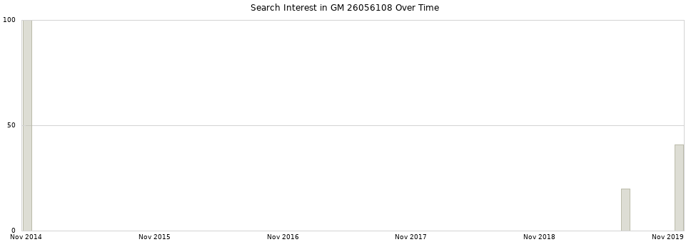 Search interest in GM 26056108 part aggregated by months over time.