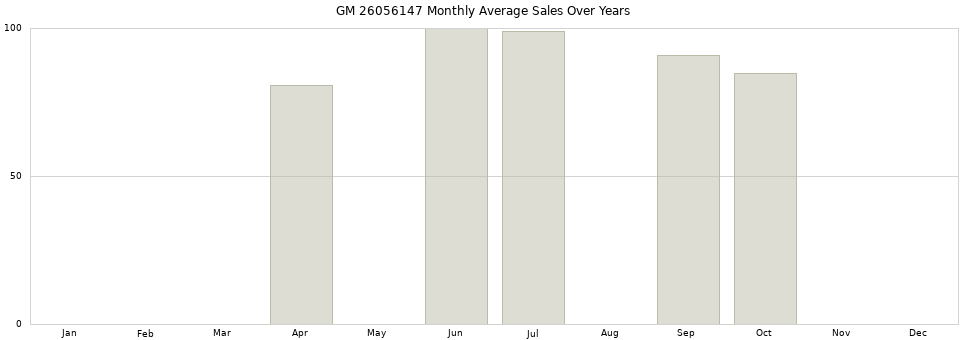 GM 26056147 monthly average sales over years from 2014 to 2020.