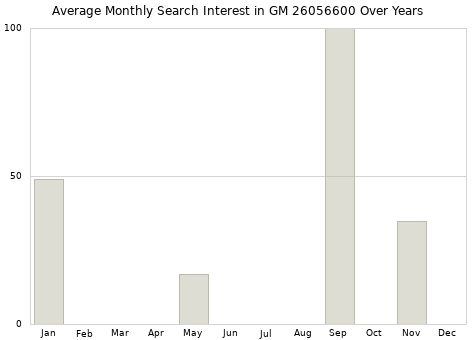 Monthly average search interest in GM 26056600 part over years from 2013 to 2020.