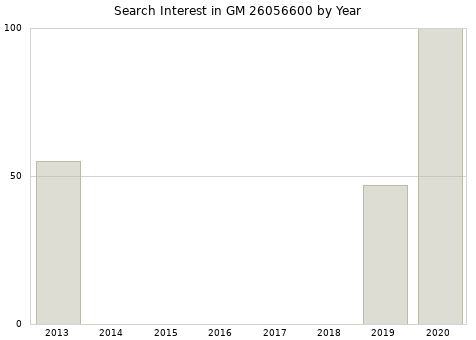 Annual search interest in GM 26056600 part.