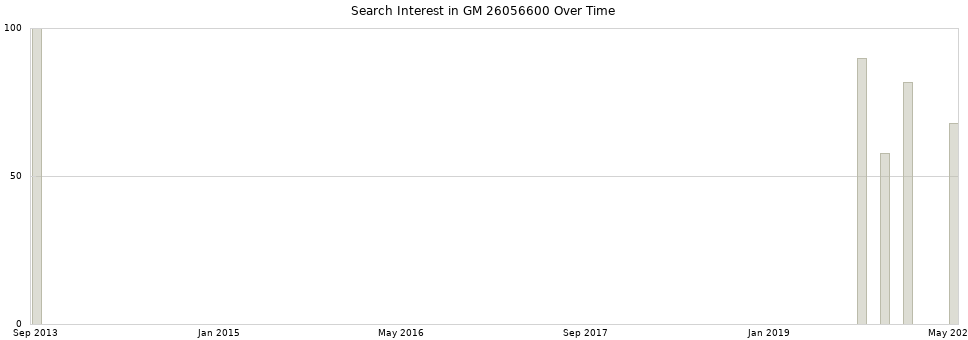 Search interest in GM 26056600 part aggregated by months over time.